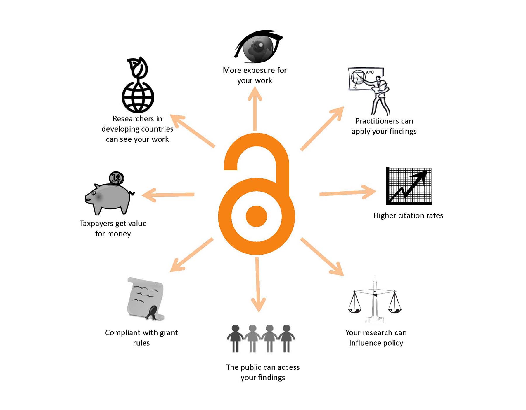 Open Access provides: More exposure for your work. Practitioners can apply your findings. Higher citation rates. Your research can influence policy. The public can access your findings. Compliant with grant rules. Taxpayers get value for money. Researchers in developing countries can see your work. 