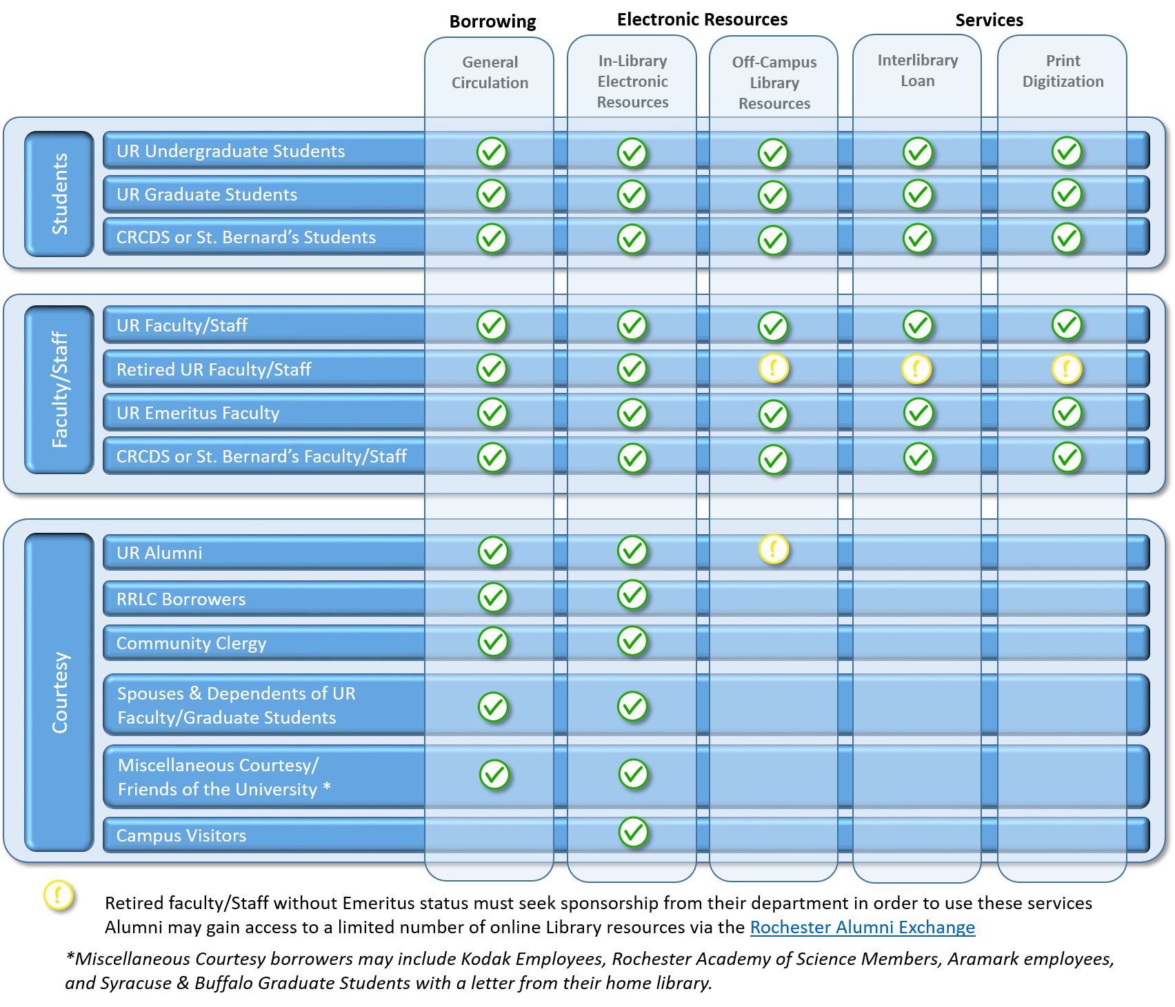 Access guide chart for services offered by RCL