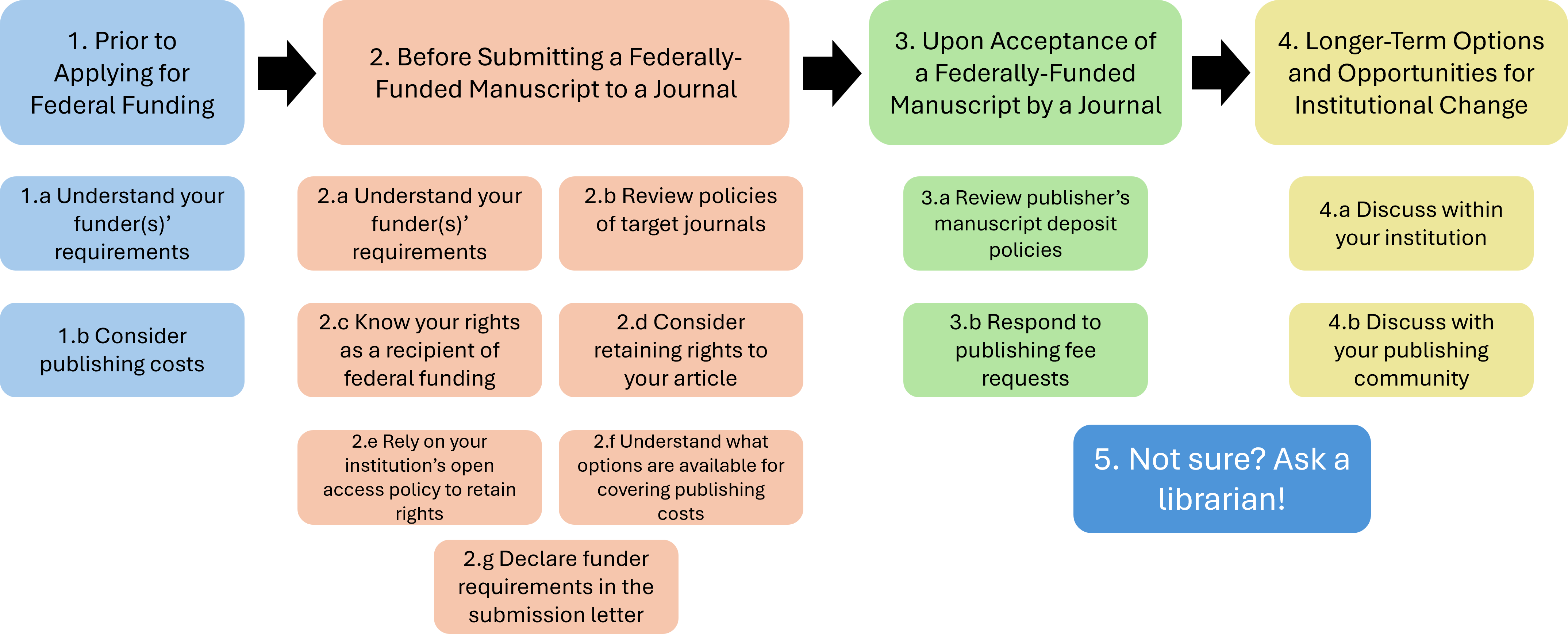 Federal public policies compliance workflow.