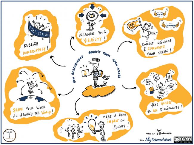 Infographic on how researchers benefit from open access