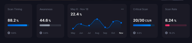 A screenshot displaying a dashboard with several metrics related to scan timing, awareness, critical scans, and scan rate, presented in a dark theme with blue and red accents.