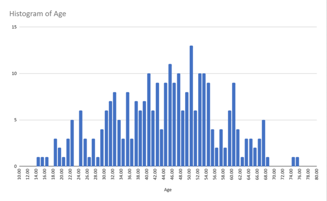 Histogram of age. Survey respondents ranged between 14 years old and 76 years old. Most of them were between the ages of 24 and 54 years old. 